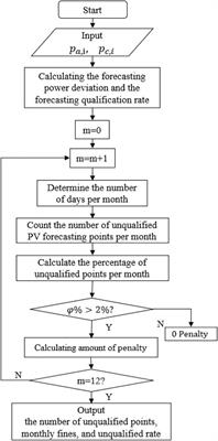 An optimal energy storage system sizing determination for improving the utilization and forecasting accuracy of photovoltaic (PV) power stations